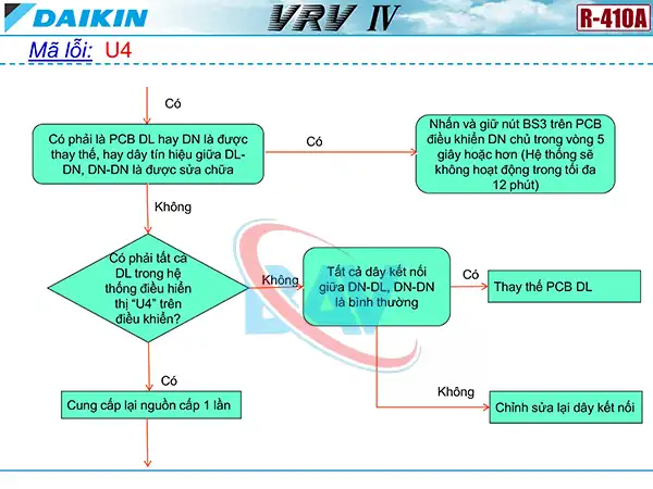 Cách kiểm tra mã lỗi U4 trên điều hòa Daikin VRV4.