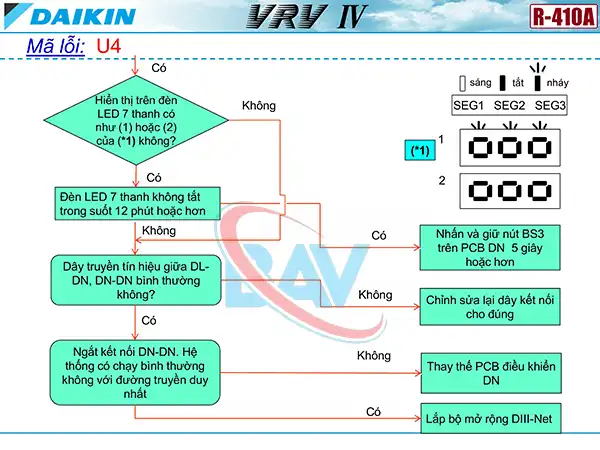 Cách kiểm tra mã lỗi U4 trên điều hòa Daikin VRV4.
