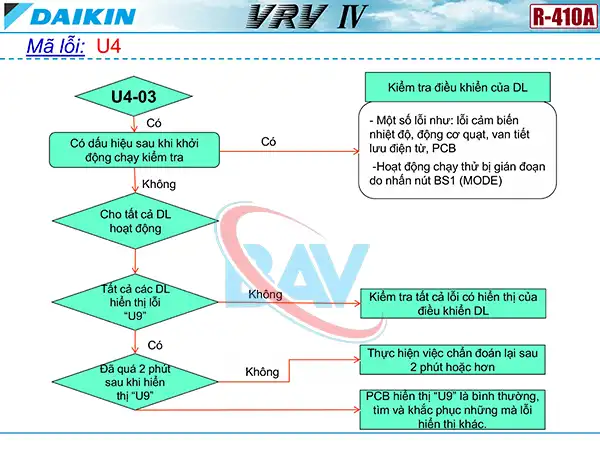 Cách kiểm tra mã lỗi U4 trên điều hòa Daikin VRV4.