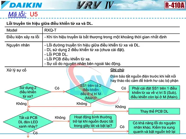Cách kiểm tra mã lỗi U5 trên điều hòa Daikin VRV4.