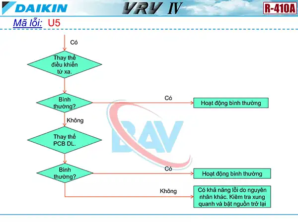 Cách kiểm tra mã lỗi U5 trên điều hòa Daikin VRV4.