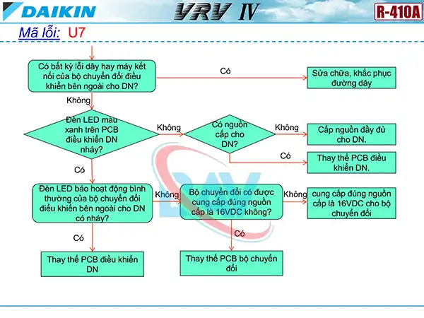 Cách kiểm tra mã lỗi U7 trên điều hòa Daikin VRV4.